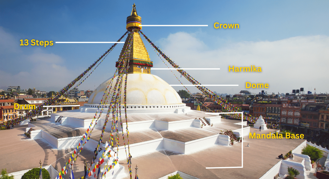 Boudhanath Stupa Architecture